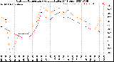 Milwaukee Weather Outdoor Temperature<br>vs Heat Index<br>(24 Hours)