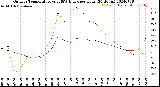 Milwaukee Weather Outdoor Temperature<br>vs THSW Index<br>per Hour<br>(24 Hours)