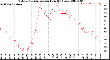 Milwaukee Weather Outdoor Temperature<br>per Hour<br>(24 Hours)