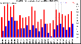 Milwaukee Weather Outdoor Temperature<br>Daily High/Low