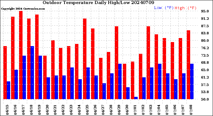 Milwaukee Weather Outdoor Temperature<br>Daily High/Low