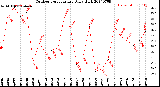 Milwaukee Weather Outdoor Temperature<br>Daily High