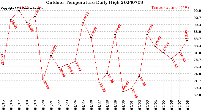 Milwaukee Weather Outdoor Temperature<br>Daily High