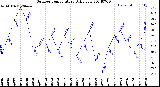 Milwaukee Weather Outdoor Temperature<br>Daily Low