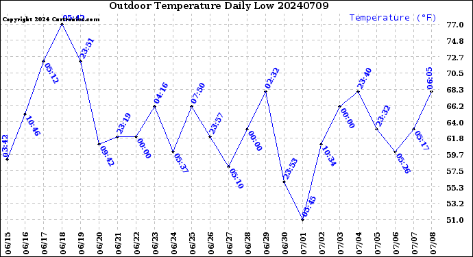 Milwaukee Weather Outdoor Temperature<br>Daily Low