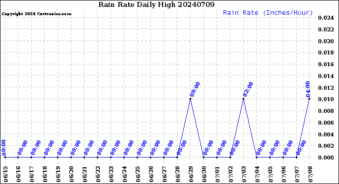 Milwaukee Weather Rain Rate<br>Daily High