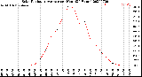 Milwaukee Weather Solar Radiation Average<br>per Hour<br>(24 Hours)