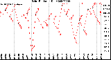 Milwaukee Weather Solar Radiation<br>Daily