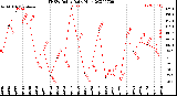 Milwaukee Weather THSW Index<br>Daily High