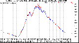 Milwaukee Weather Outdoor Temp / Dew Point<br>by Minute<br>(24 Hours) (Alternate)