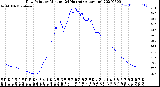 Milwaukee Weather Dew Point<br>by Minute<br>(24 Hours) (Alternate)