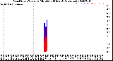 Milwaukee Weather Wind Speed/Gusts<br>by Minute<br>(24 Hours) (Alternate)