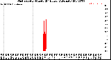 Milwaukee Weather Wind Speed<br>by Minute<br>(24 Hours) (Alternate)