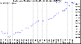 Milwaukee Weather Barometric Pressure<br>per Minute<br>(24 Hours)