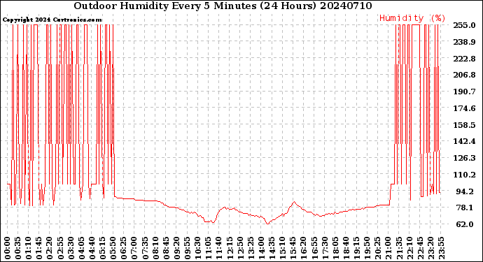 Milwaukee Weather Outdoor Humidity<br>Every 5 Minutes<br>(24 Hours)