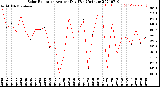 Milwaukee Weather Solar Radiation<br>Avg per Day W/m2/minute