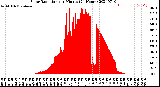 Milwaukee Weather Solar Radiation<br>per Minute<br>(24 Hours)