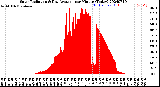 Milwaukee Weather Solar Radiation<br>& Day Average<br>per Minute<br>(Today)