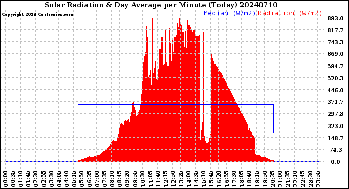 Milwaukee Weather Solar Radiation<br>& Day Average<br>per Minute<br>(Today)