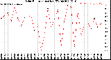 Milwaukee Weather Solar Radiation<br>per Day KW/m2