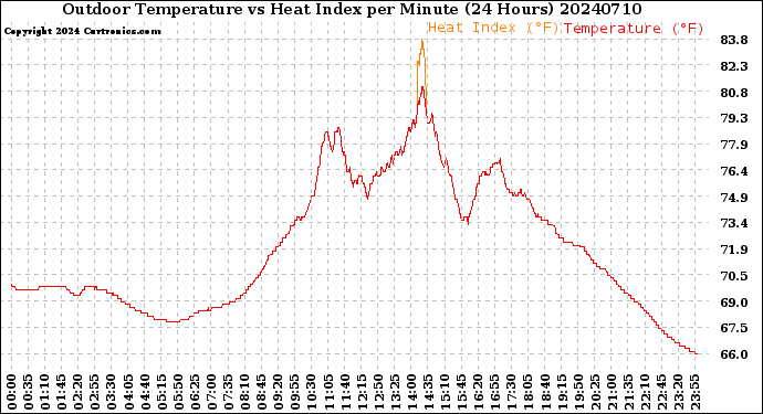 Milwaukee Weather Outdoor Temperature<br>vs Heat Index<br>per Minute<br>(24 Hours)