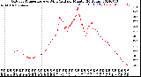 Milwaukee Weather Outdoor Temperature<br>vs Wind Chill<br>per Minute<br>(24 Hours)