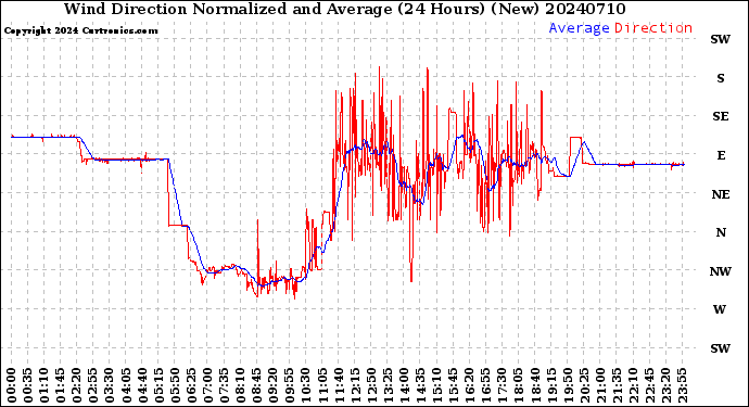 Milwaukee Weather Wind Direction<br>Normalized and Average<br>(24 Hours) (New)