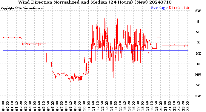 Milwaukee Weather Wind Direction<br>Normalized and Median<br>(24 Hours) (New)