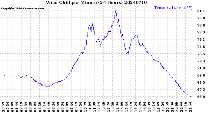 Milwaukee Weather Wind Chill<br>per Minute<br>(24 Hours)