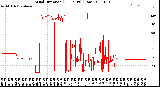 Milwaukee Weather Wind Direction<br>(24 Hours) (Raw)