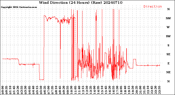 Milwaukee Weather Wind Direction<br>(24 Hours) (Raw)