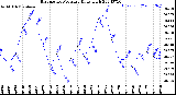 Milwaukee Weather Barometric Pressure<br>Daily High