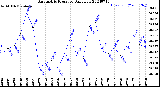 Milwaukee Weather Barometric Pressure<br>Daily Low