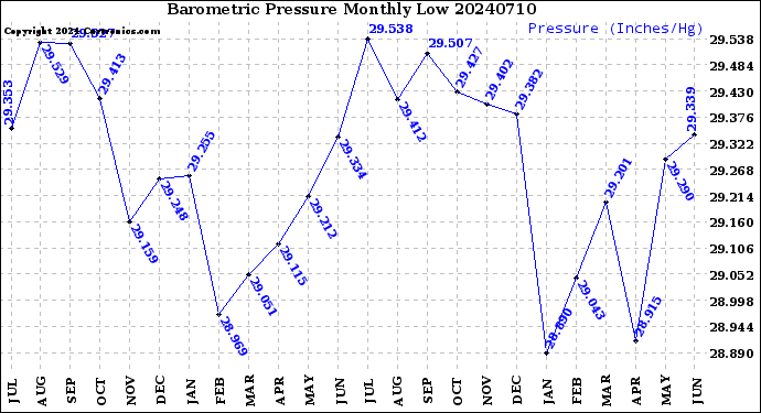 Milwaukee Weather Barometric Pressure<br>Monthly Low