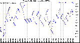 Milwaukee Weather Wind Chill<br>Daily Low