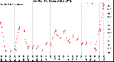 Milwaukee Weather Dew Point<br>(24 Hours)