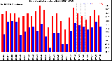 Milwaukee Weather Dew Point<br>Daily High/Low