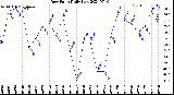 Milwaukee Weather Dew Point<br>Daily Low