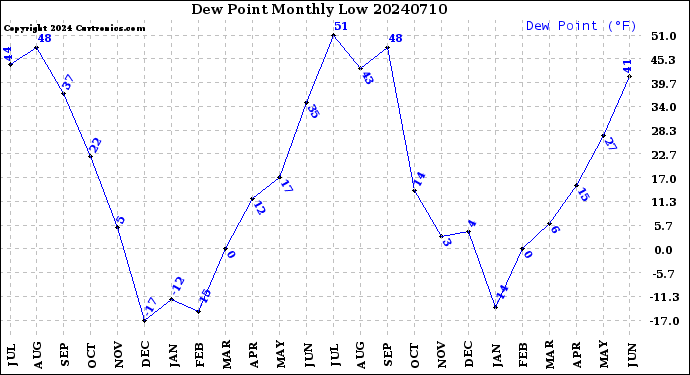 Milwaukee Weather Dew Point<br>Monthly Low