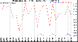 Milwaukee Weather Evapotranspiration<br>vs Rain per Day<br>(Inches)