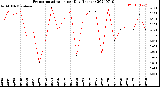 Milwaukee Weather Evapotranspiration<br>per Day (Inches)