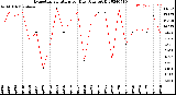 Milwaukee Weather Evapotranspiration<br>per Day (Ozs sq/ft)