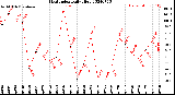 Milwaukee Weather Heat Index<br>Daily High