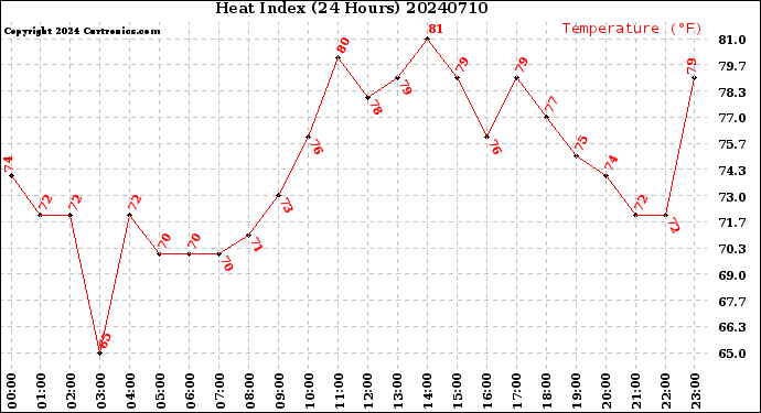 Milwaukee Weather Heat Index<br>(24 Hours)