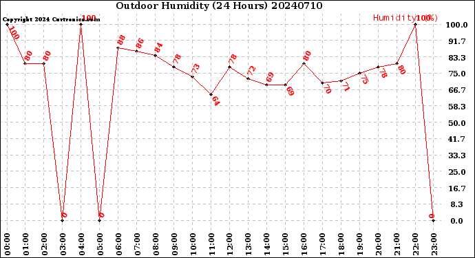 Milwaukee Weather Outdoor Humidity<br>(24 Hours)