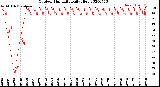 Milwaukee Weather Outdoor Humidity<br>Daily High