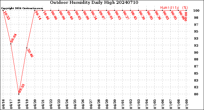 Milwaukee Weather Outdoor Humidity<br>Daily High