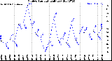 Milwaukee Weather Outdoor Humidity<br>Daily Low