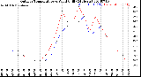 Milwaukee Weather Outdoor Temperature<br>vs Wind Chill<br>(24 Hours)