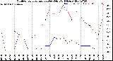 Milwaukee Weather Outdoor Temperature<br>vs Dew Point<br>(24 Hours)